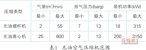 离心式压缩机系统性节能多维度对比分析