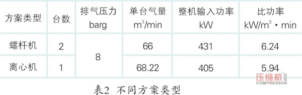 离心式压缩机系统性节能多维度对比分析