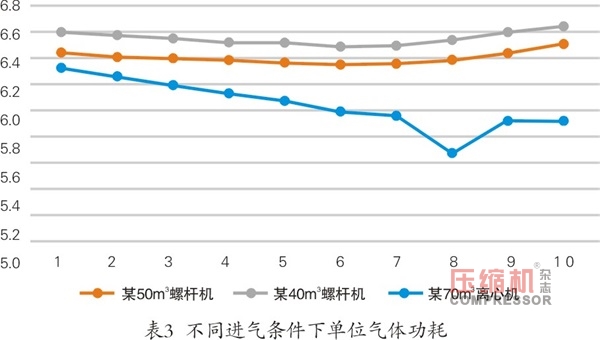 离心式压缩机系统性节能多维度对比分析