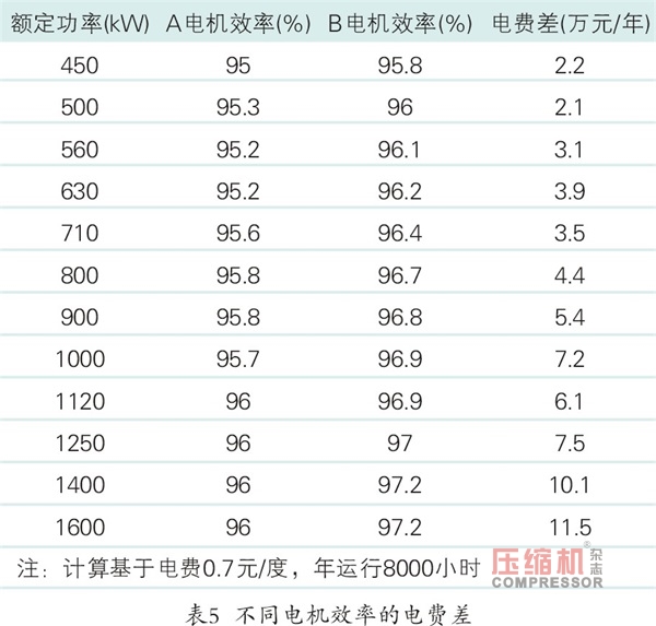 离心式压缩机系统性节能多维度对比分析