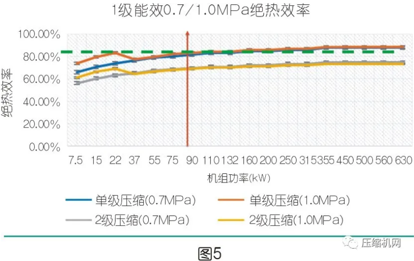 两级压缩可以取代单级压缩吗？