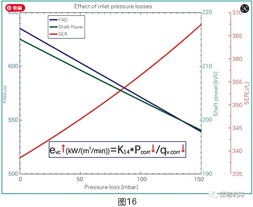 一文讲透：是什么影响了空压机的比功率？