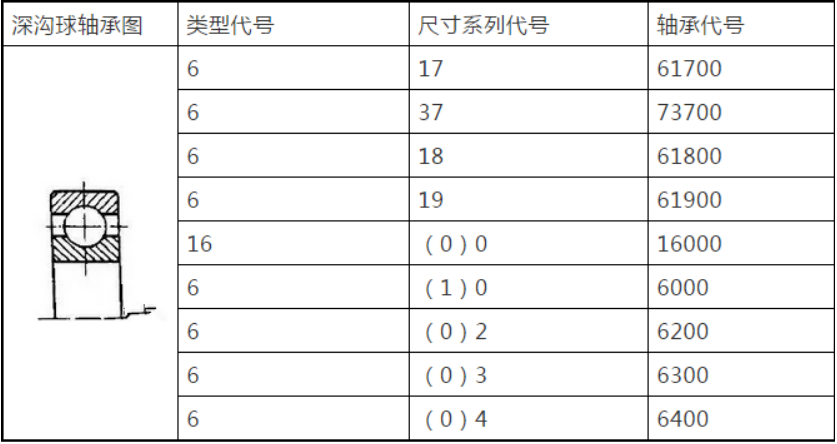 轴承是如何命名的？