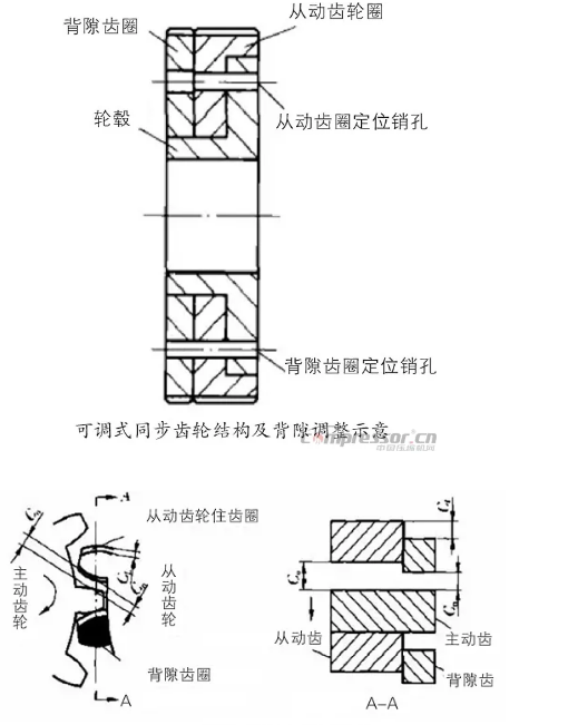 螺杆压缩机转子间隙调整方法与步骤