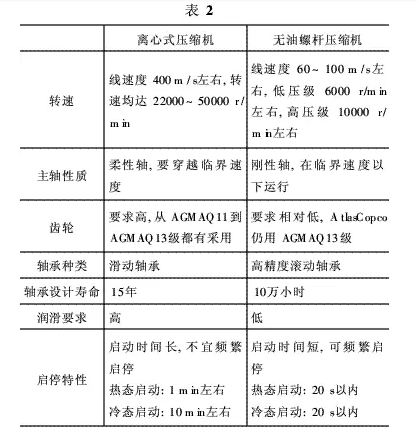 离心机与无油螺杆机