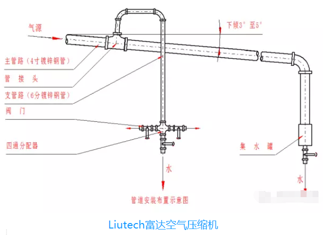 空压机管路安装规则,压缩空气管路安装标准,压缩空气管道如何安装