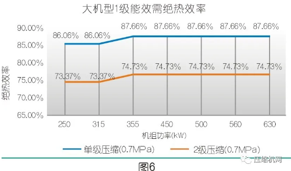 两级压缩可以取代单级压缩吗？