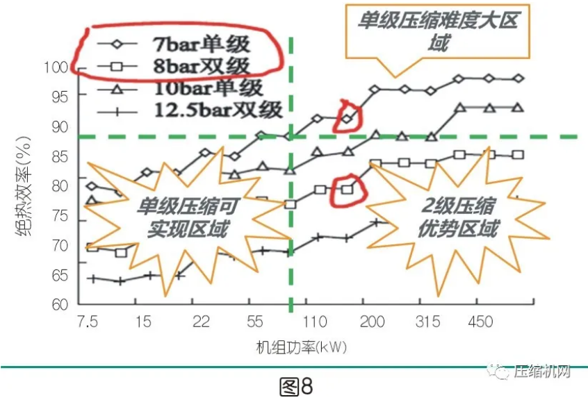 两级压缩可以取代单级压缩吗？