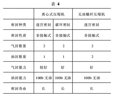 离心机与无油螺杆机