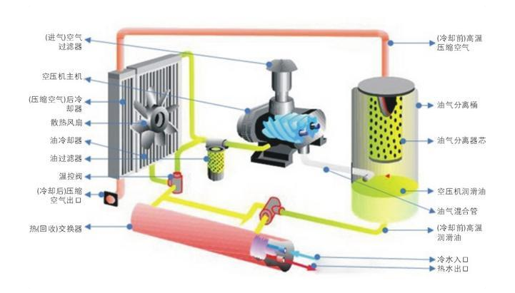 空压机余热回收概念和工作原理