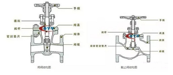 截止阀和闸阀有什么区别？,柳州富达,阿特拉斯