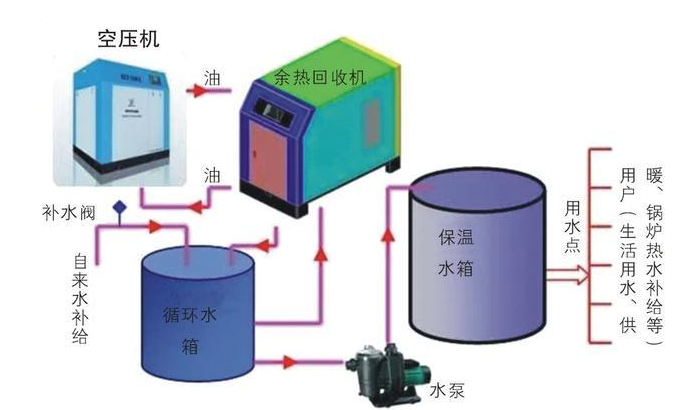 空压机余热回收概念和工作原理