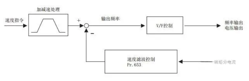 用变频器的电机为什么发抖？产生抖动怎么处理？柳州富达帮您分析