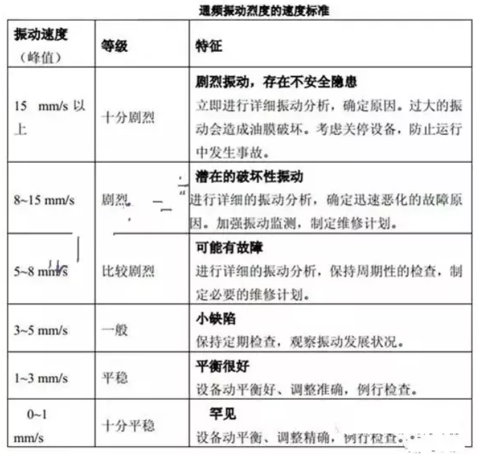 老外对几千台设备测试总结出来各类设备振动标准