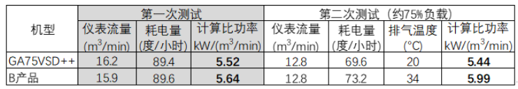 所见未必即所得：现场实测“节能”的空压机真的节能吗？