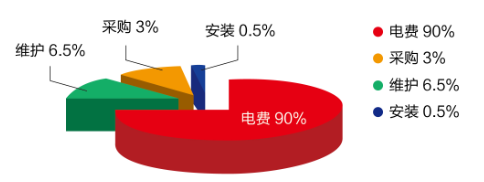 买便宜的空压机真的“便宜”吗？算算总帐，一目了然！,空压机的选择