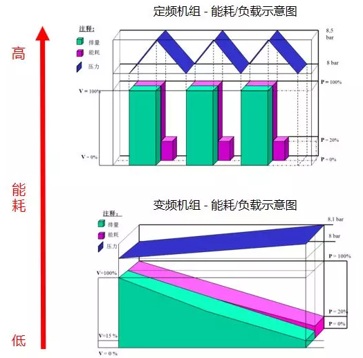 请别再让“排量”成为关键词！解密空压机行业内幕,排量与能耗