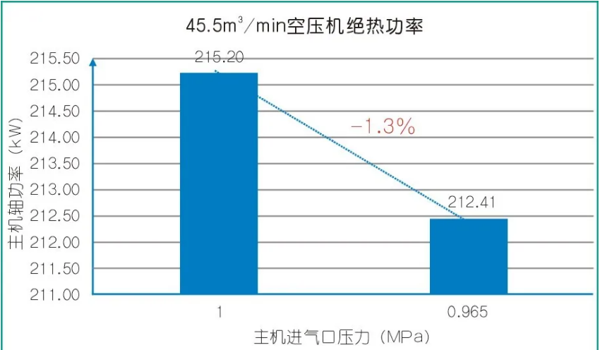 一文讲透：是什么影响了空压机的比功率？